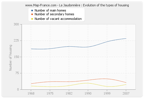 La Jaudonnière : Evolution of the types of housing
